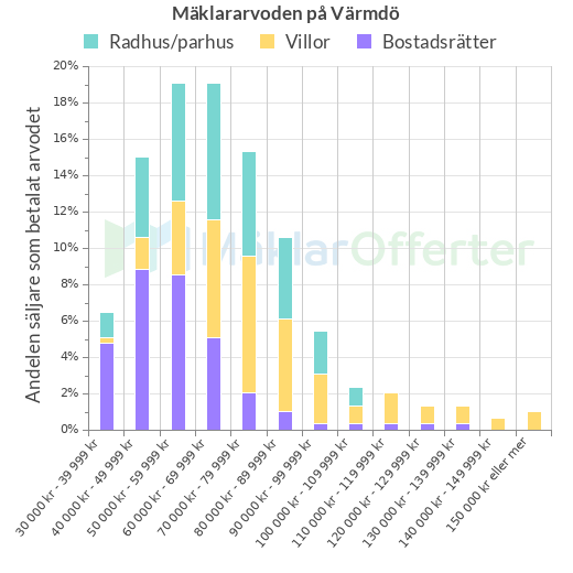 Graf över mäklararvoden på Värmdö