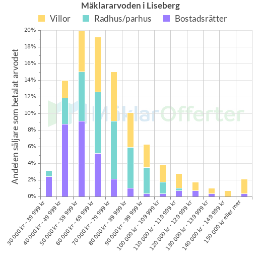 Graf över mäklararvoden i Liseberg