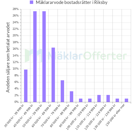 Graf över mäklararvoden i Riksby