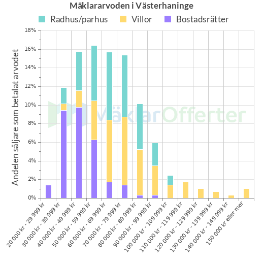 Graf över mäklararvoden i Västerhaninge
