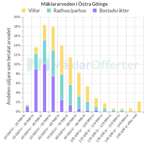 Graf över mäklararvoden i Östra Göinge