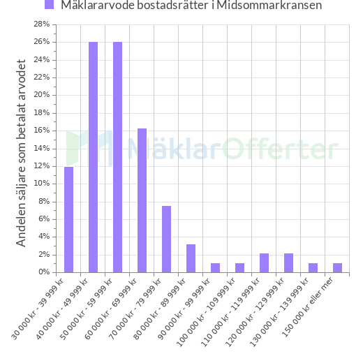 Graf över mäklararvoden i Midsommarkransen