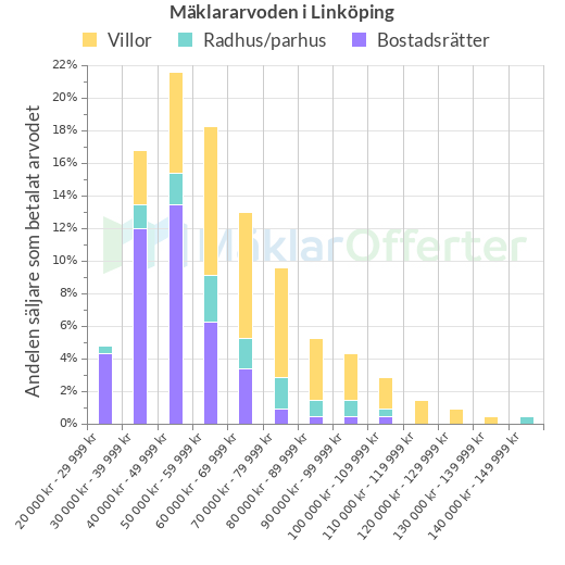 Graf över mäklararvoden i Linköping