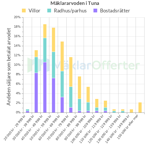 Graf över mäklararvoden i Tuna