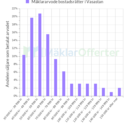 Graf över mäklararvoden i Vasastan