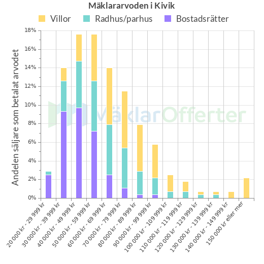 Graf över mäklararvoden i Kivik