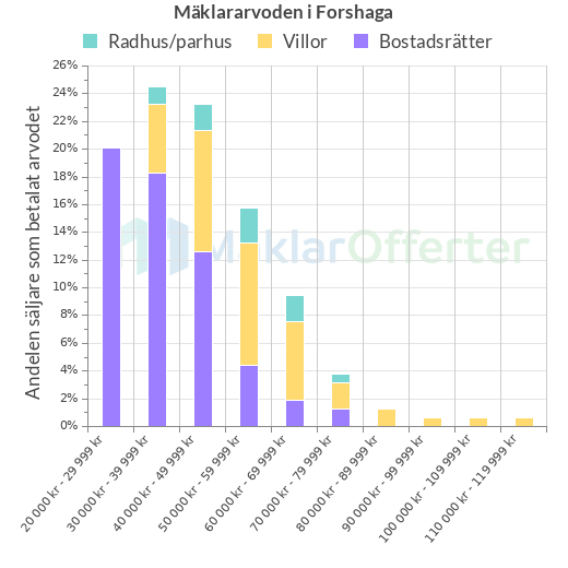 Graf över mäklararvoden i Forshaga
