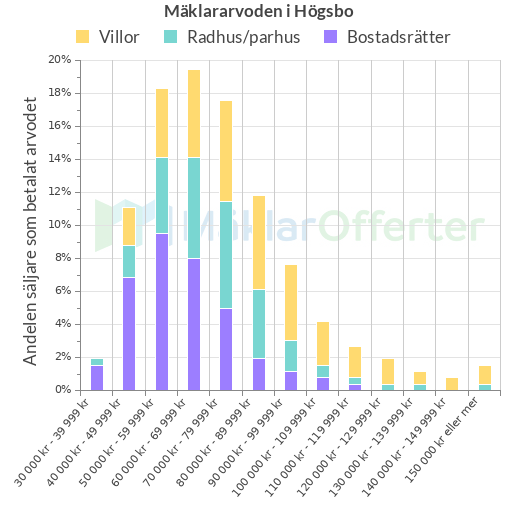 Graf över mäklararvoden i Högsbo