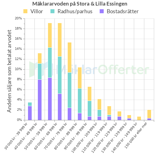 Graf över mäklararvoden på Stora & Lilla Essingen