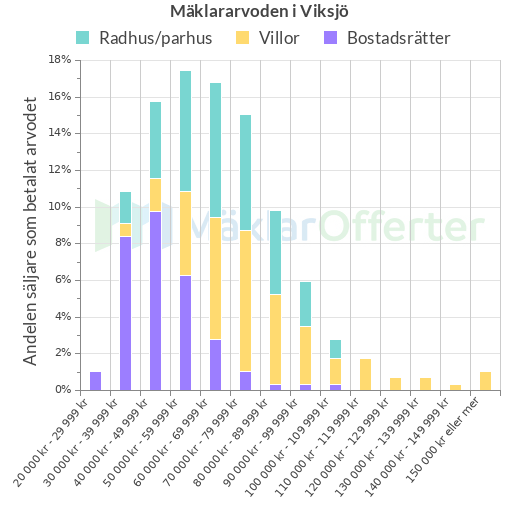 Graf över mäklararvoden i Viksjö