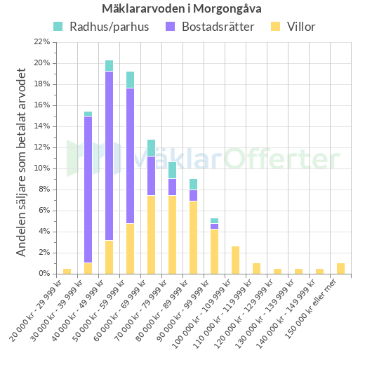 Graf över mäklararvoden i Morgongåva
