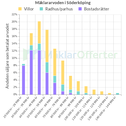 Graf över mäklararvoden i Söderköping