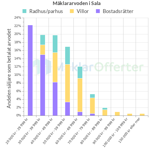 Graf över mäklararvoden i Sala