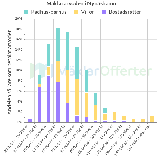Graf över mäklararvoden i Nynäshamn