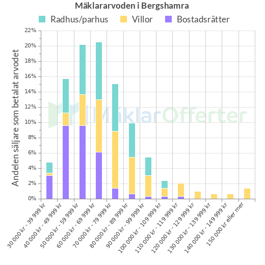 Graf över mäklararvoden i Bergshamra