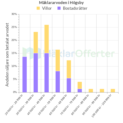 Graf över mäklararvoden i Högsby