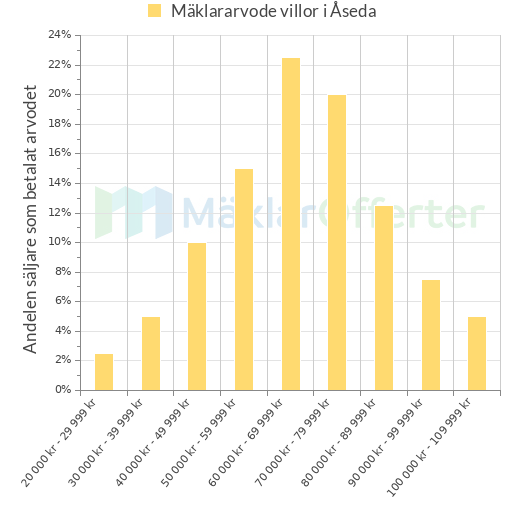 Graf över mäklararvoden i Åseda