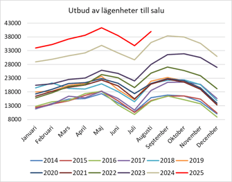 Utbud av lägenheter till salu per månad de senaste 10 åren.