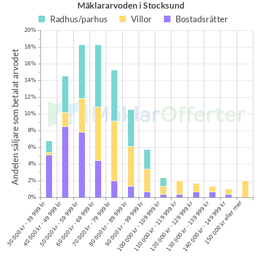 Graf över mäklararvoden i Stocksund