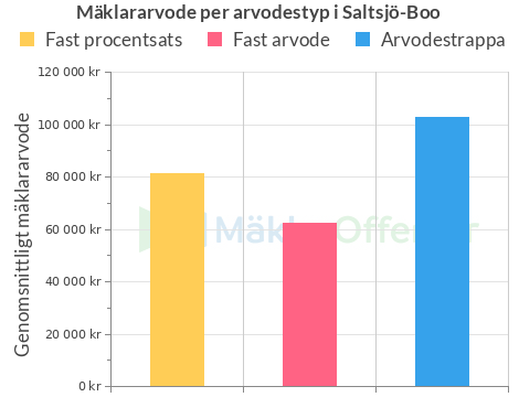 Mäklararvode per typ Saltsjö-Boo