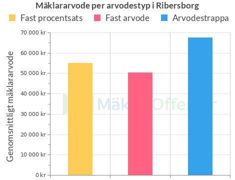 Mäklararvode per typ Ribersborg