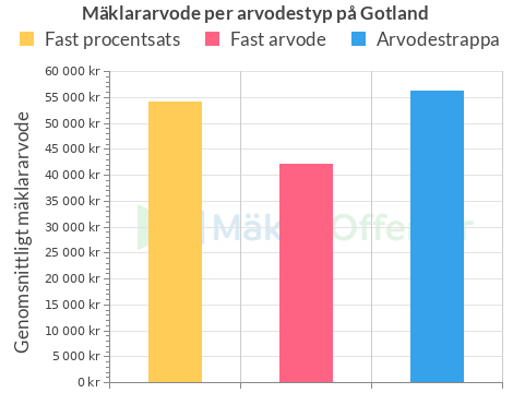 Mäklararvode per typ Gotland