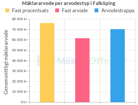 Mäklararvode per typ Falköping