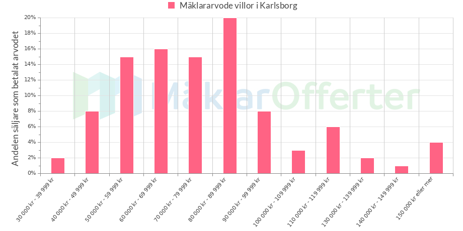 Mäklararvode villor Karlsborg