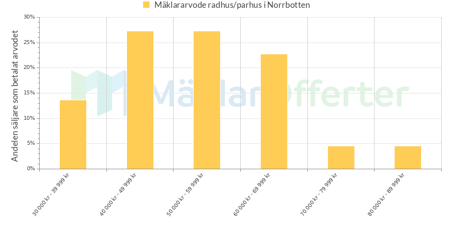 Mäklararvode radhus Norrbotten